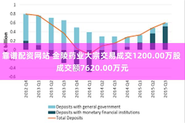 靠谱配资网站 金陵药业大宗交易成交1200.00万股 成交额7620.00万元